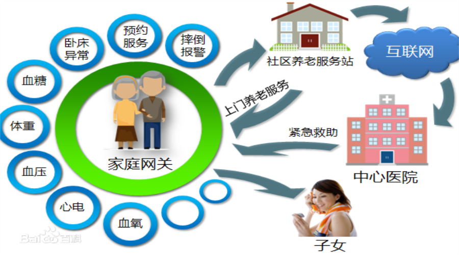 智慧养老行业应用有哪些？